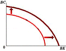 curva de transformación